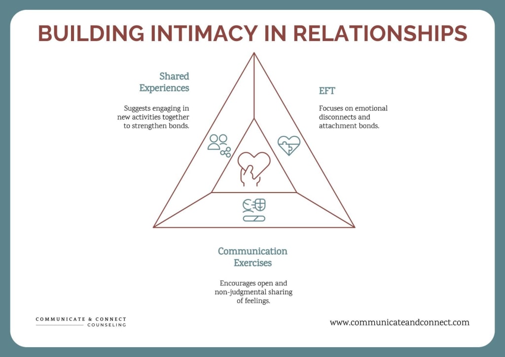 Infographic illustrating three key components for building intimacy in relationships: Shared Experiences, EFT (Emotionally Focused Therapy), and Communication Exercises for couples counseling.